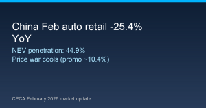 China’s February auto retail slides as NEV penetration stays high and price war cools, CPCA says