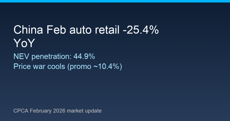 China’s February auto retail slides as NEV penetration stays high and price war cools, CPCA says
