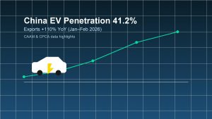 China’s EV penetration stays above 41% as exports jump 110% in Jan–Feb