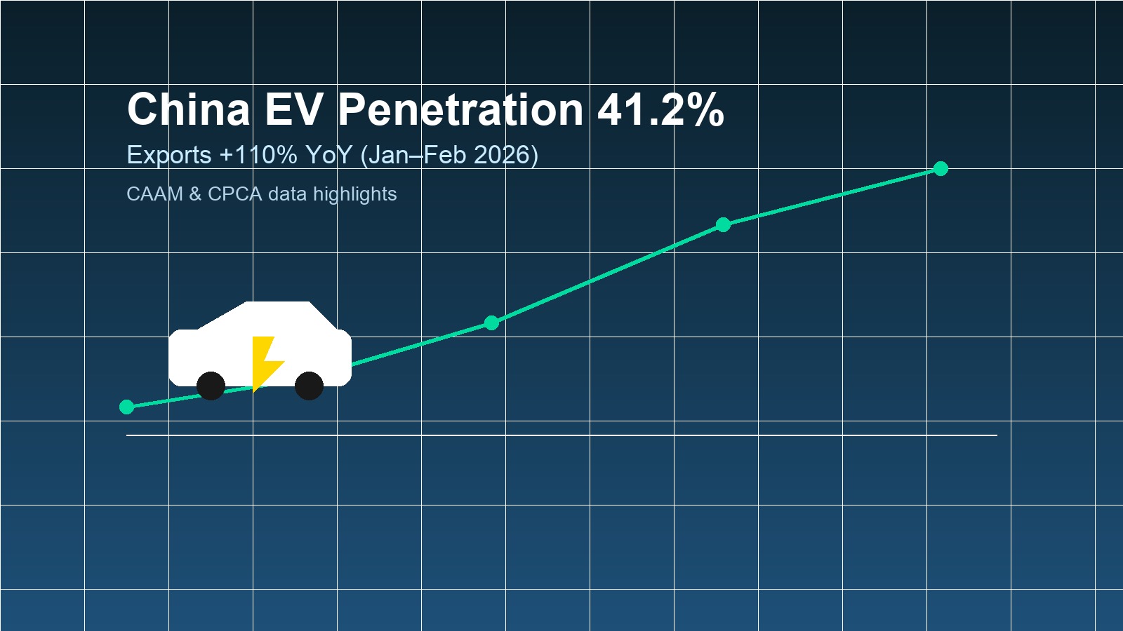 China’s EV penetration stays above 41% as exports jump 110% in Jan–Feb