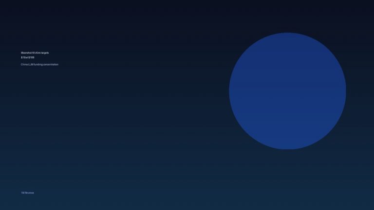 Moonshot AI’s Kimi seeks $1B at $18B valuation