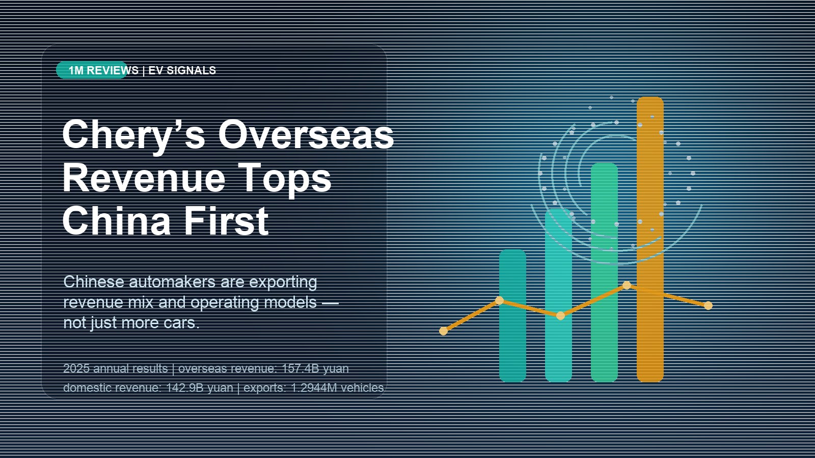 Chery’s Overseas Revenue Tops China for the First Time