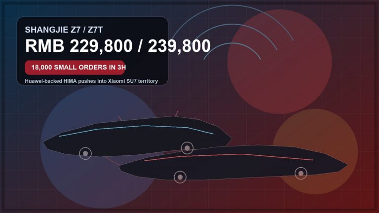 Huawei-Backed Shangjie Z7 Opens Pre-Sales at RMB 229,800 as HIMA Pushes Into Xiaomi SU7 Territory