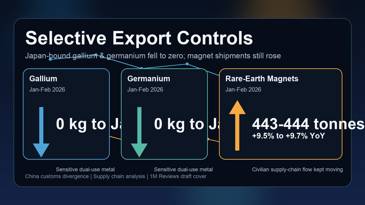 Editorial chart showing gallium and germanium exports to Japan falling to zero while rare-earth magnet shipments rise