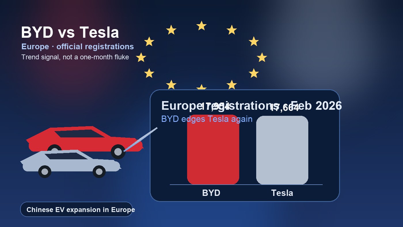BYD Beat Tesla Again in Europe, and This Time It Looks Less Like a Fluke